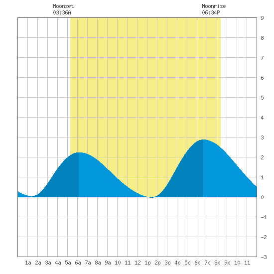 Moriches Coast Guard Station tide chart for Sunday, June 12, 2022