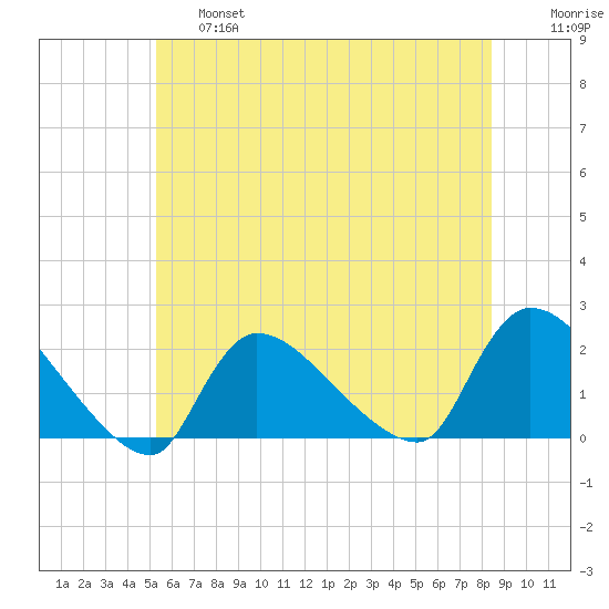 Moriches Coast Guard Station tide chart for Thursday, June 16, 2022