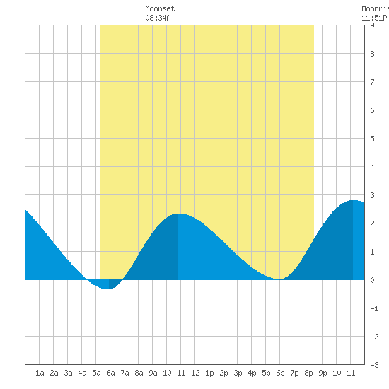 Moriches Coast Guard Station tide chart for Friday, June 17, 2022