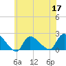 Moriches Coast Guard Station tide chart for Friday, June 17, 2022