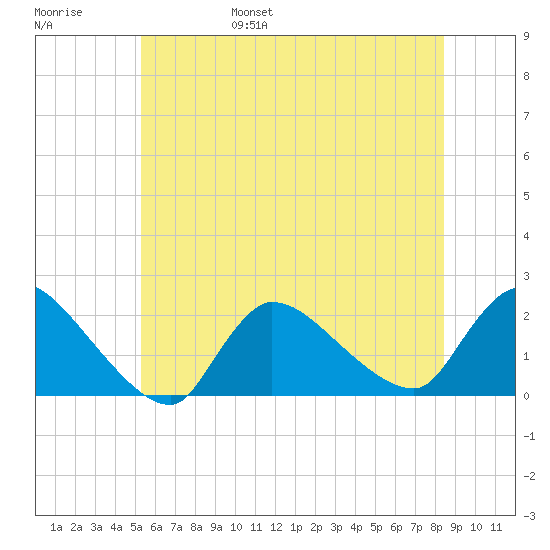 Moriches Coast Guard Station tide chart for Saturday, June 18, 2022