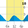 Moriches Coast Guard Station tide chart for Saturday, June 18, 2022