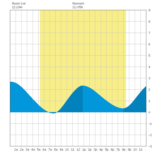 Moriches Coast Guard Station tide chart for Sunday, June 19, 2022