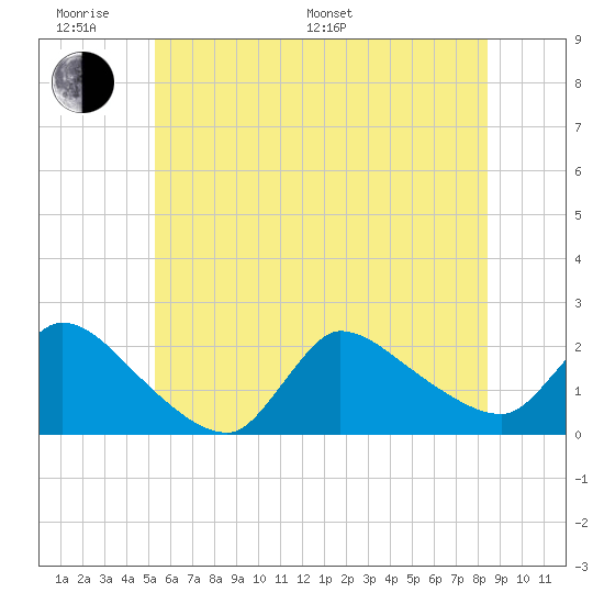 Moriches Coast Guard Station tide chart for Monday, June 20, 2022
