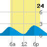 Moriches Coast Guard Station tide chart for Friday, June 24, 2022