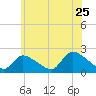 Moriches Coast Guard Station tide chart for Saturday, June 25, 2022