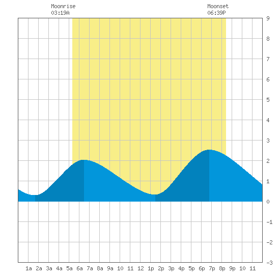 Moriches Coast Guard Station tide chart for Sunday, June 26, 2022