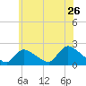 Moriches Coast Guard Station tide chart for Sunday, June 26, 2022