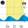 Moriches Coast Guard Station tide chart for Tuesday, June 28, 2022