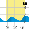Moriches Coast Guard Station tide chart for Thursday, June 30, 2022