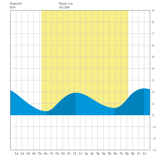 Moriches Coast Guard Station tide chart for Friday, June 3, 2022