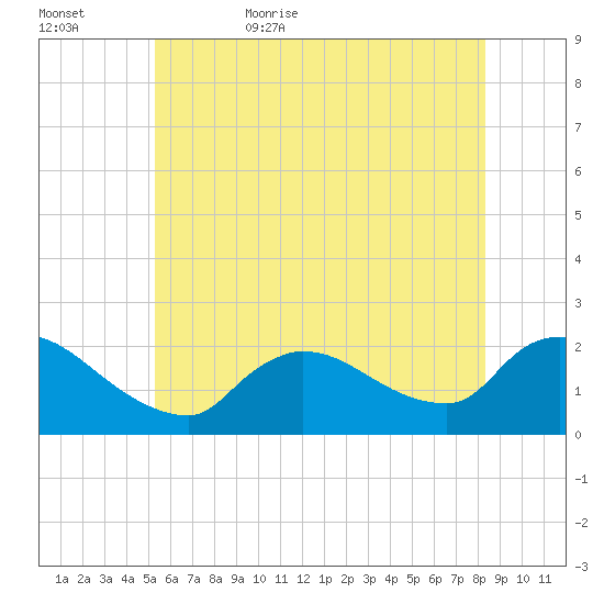 Moriches Coast Guard Station tide chart for Saturday, June 4, 2022