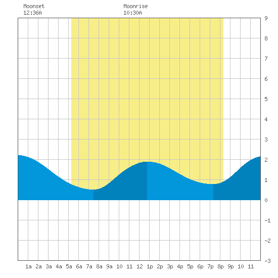Moriches Coast Guard Station tide chart for Sunday, June 5, 2022