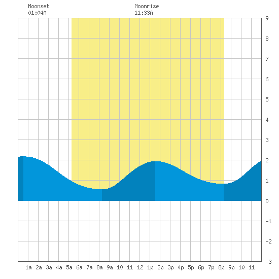 Moriches Coast Guard Station tide chart for Monday, June 6, 2022