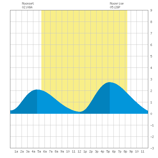 Moriches Coast Guard Station tide chart for Sunday, July 10, 2022