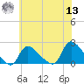 Moriches Coast Guard Station tide chart for Wednesday, July 13, 2022