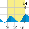 Moriches Coast Guard Station tide chart for Thursday, July 14, 2022