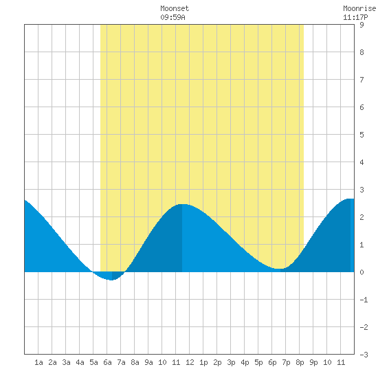Moriches Coast Guard Station tide chart for Sunday, July 17, 2022