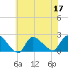 Moriches Coast Guard Station tide chart for Sunday, July 17, 2022