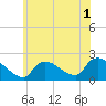 Moriches Coast Guard Station tide chart for Friday, July 1, 2022