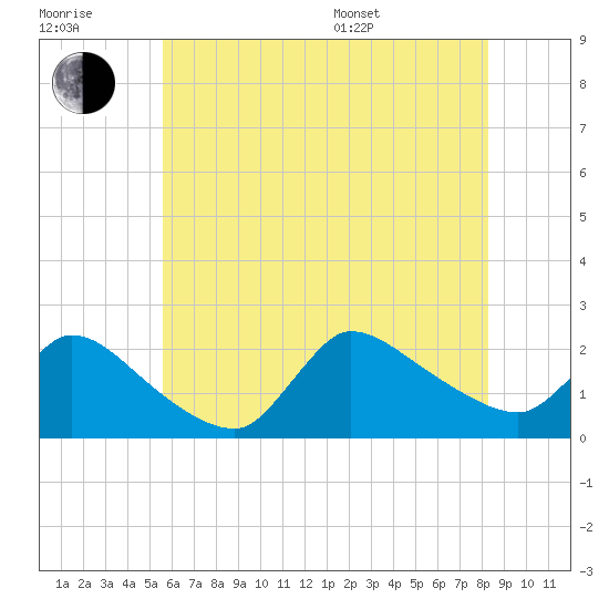 Moriches Coast Guard Station tide chart for Wednesday, July 20, 2022