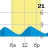 Moriches Coast Guard Station tide chart for Thursday, July 21, 2022