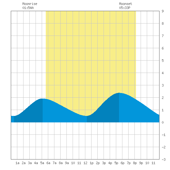 Moriches Coast Guard Station tide chart for Sunday, July 24, 2022