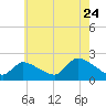 Moriches Coast Guard Station tide chart for Sunday, July 24, 2022