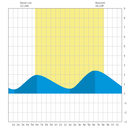 Moriches Coast Guard Station tide chart for Monday, July 25, 2022
