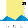 Moriches Coast Guard Station tide chart for Monday, July 25, 2022
