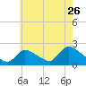 Moriches Coast Guard Station tide chart for Tuesday, July 26, 2022