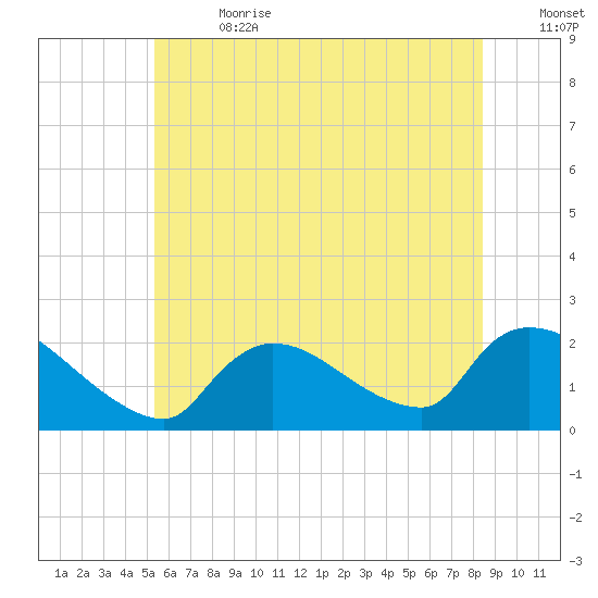 Moriches Coast Guard Station tide chart for Saturday, July 2, 2022