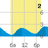 Moriches Coast Guard Station tide chart for Saturday, July 2, 2022