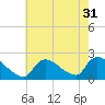 Moriches Coast Guard Station tide chart for Sunday, July 31, 2022