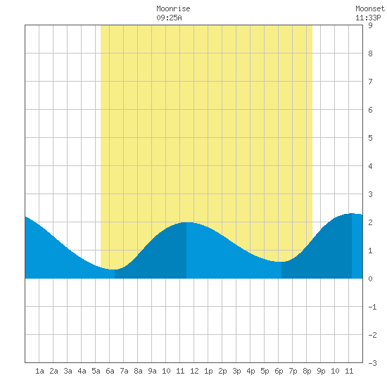 Moriches Coast Guard Station tide chart for Sunday, July 3, 2022