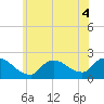 Moriches Coast Guard Station tide chart for Monday, July 4, 2022