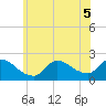 Moriches Coast Guard Station tide chart for Tuesday, July 5, 2022