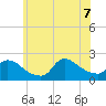 Moriches Coast Guard Station tide chart for Thursday, July 7, 2022