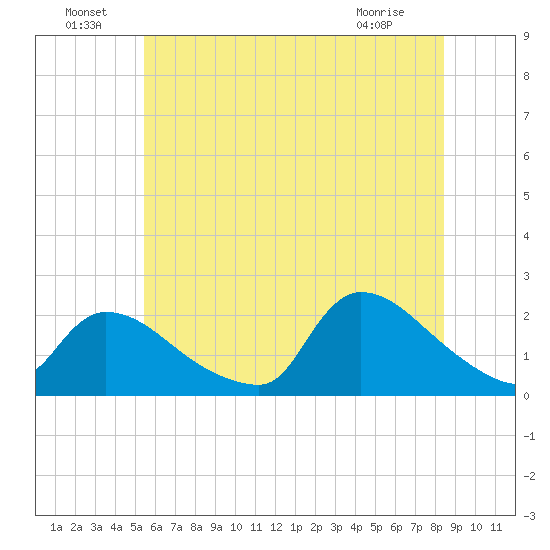Moriches Coast Guard Station tide chart for Saturday, July 9, 2022