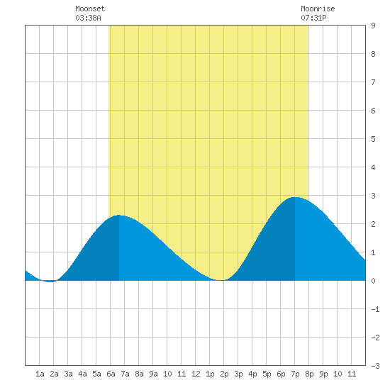 Moriches Coast Guard Station tide chart for Wednesday, August 10, 2022