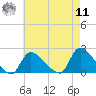Moriches Coast Guard Station tide chart for Thursday, August 11, 2022