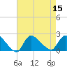 Moriches Coast Guard Station tide chart for Monday, August 15, 2022