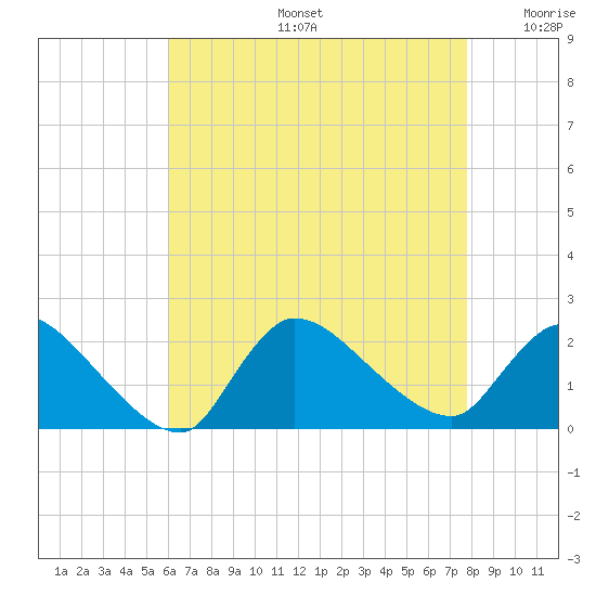 Moriches Coast Guard Station tide chart for Tuesday, August 16, 2022