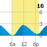 Moriches Coast Guard Station tide chart for Tuesday, August 16, 2022