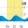 Moriches Coast Guard Station tide chart for Thursday, August 18, 2022