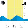 Moriches Coast Guard Station tide chart for Friday, August 19, 2022