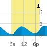 Moriches Coast Guard Station tide chart for Monday, August 1, 2022