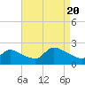 Moriches Coast Guard Station tide chart for Saturday, August 20, 2022