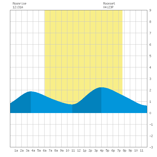 Moriches Coast Guard Station tide chart for Sunday, August 21, 2022