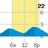 Moriches Coast Guard Station tide chart for Monday, August 22, 2022
